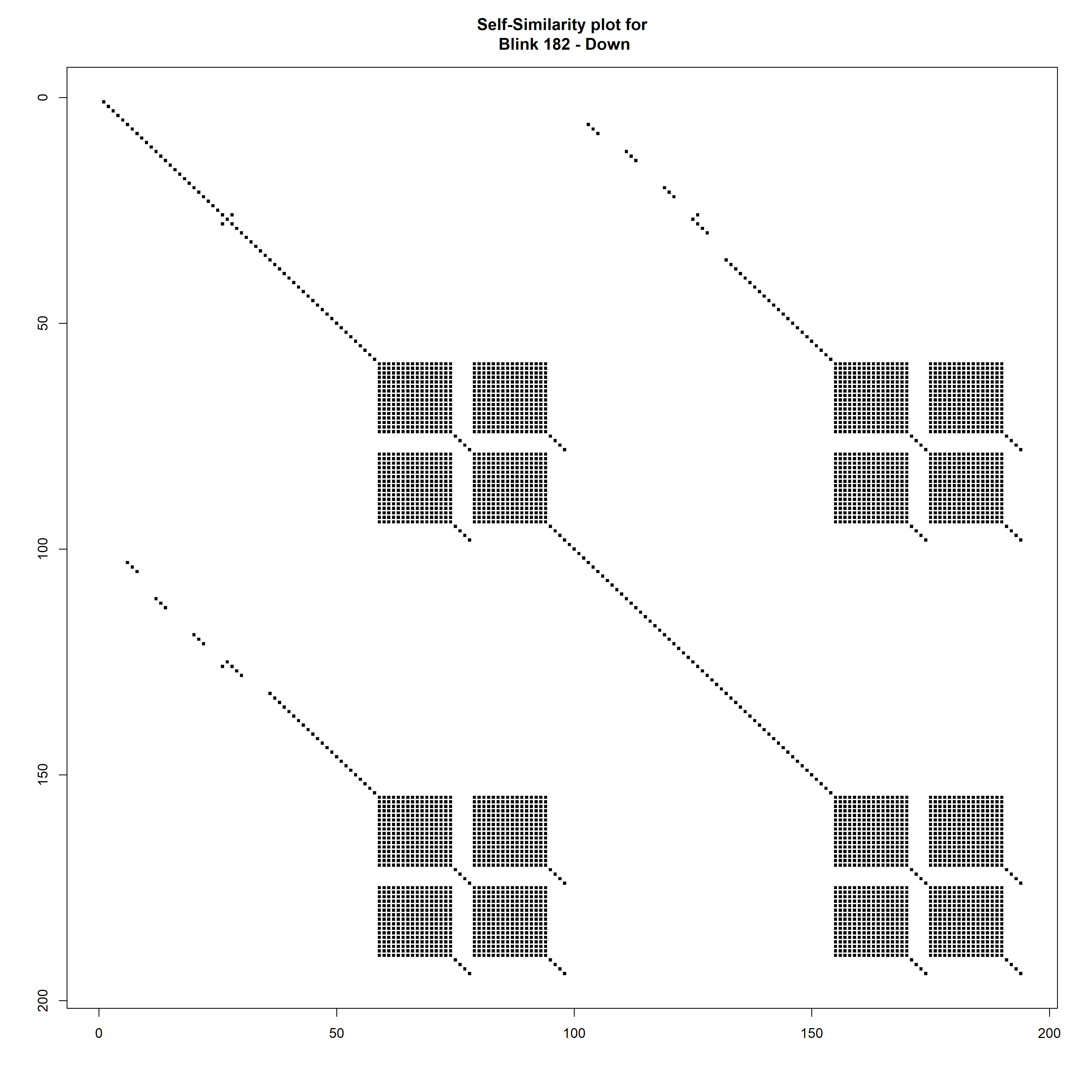 Self-Similarity Plot for Blink-182’s “Down”